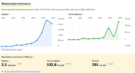 Dane pokazujące wzrost dochodów firmy SATURN EK LLC po 2022 r. | źródło: checko.ru