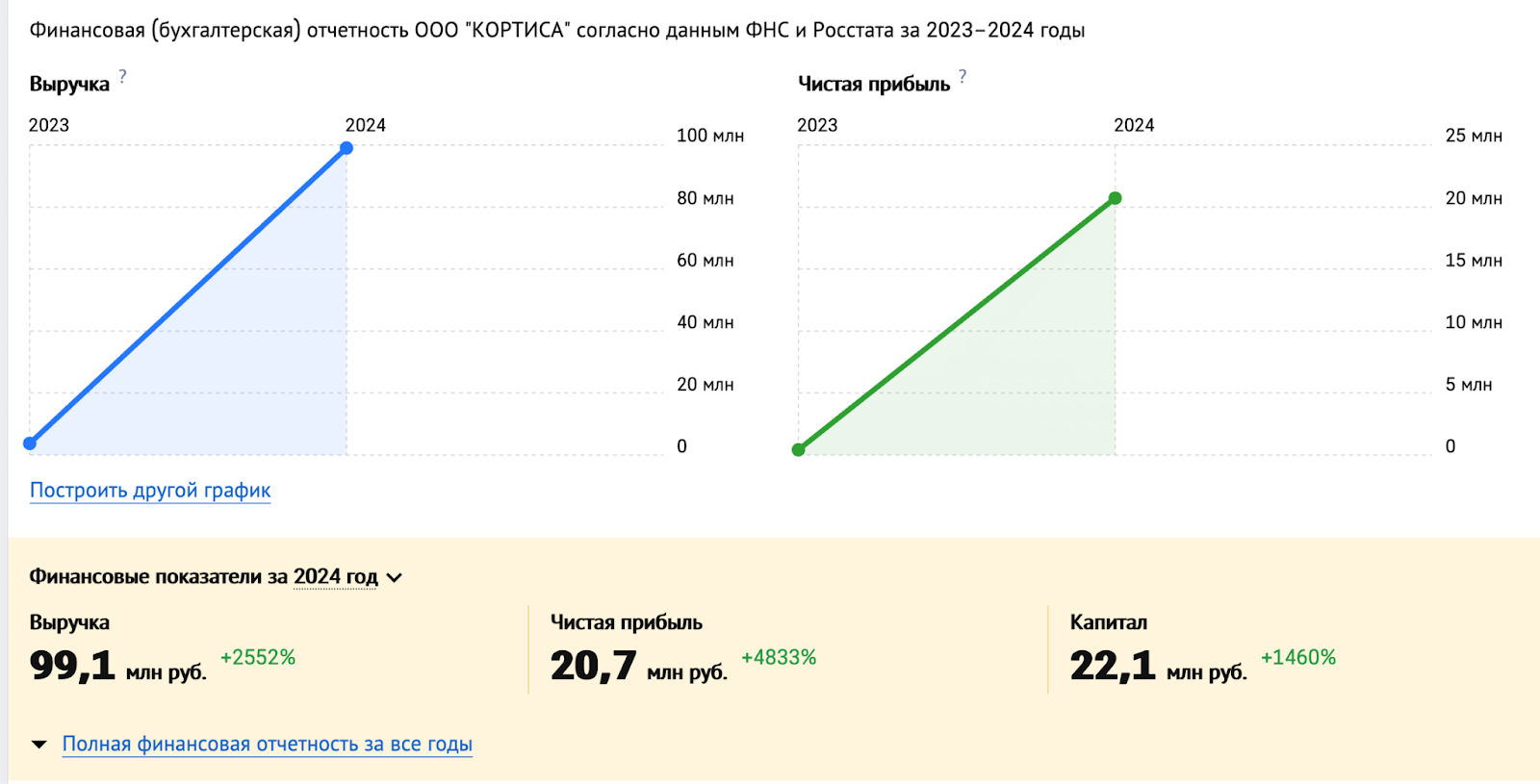 Dane pokazujące wzrost dochodów firmy Kortisa LLC po 2022 r. | źródło: checko.ru